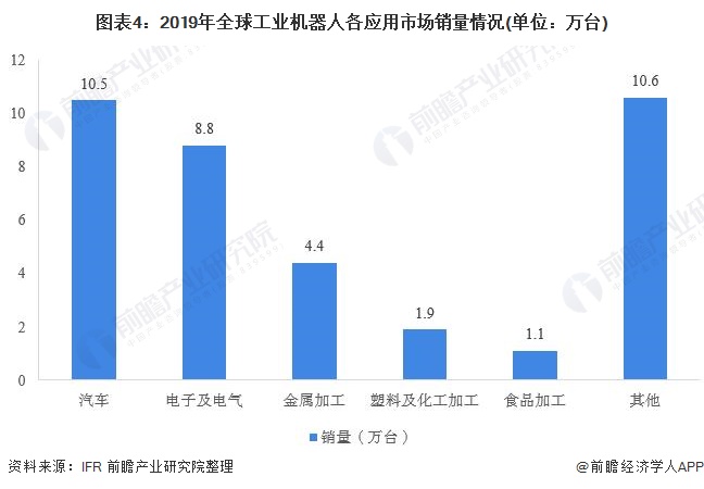 圖表4：2019年全球工業(yè)機(jī)器人各應(yīng)用市場(chǎng)銷量情況(單位：萬臺(tái))