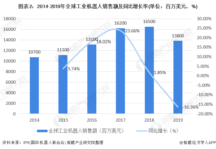 圖表2：2014-2019年全球工業(yè)機器人銷售額及同比增長率(單位：百萬美元，%)